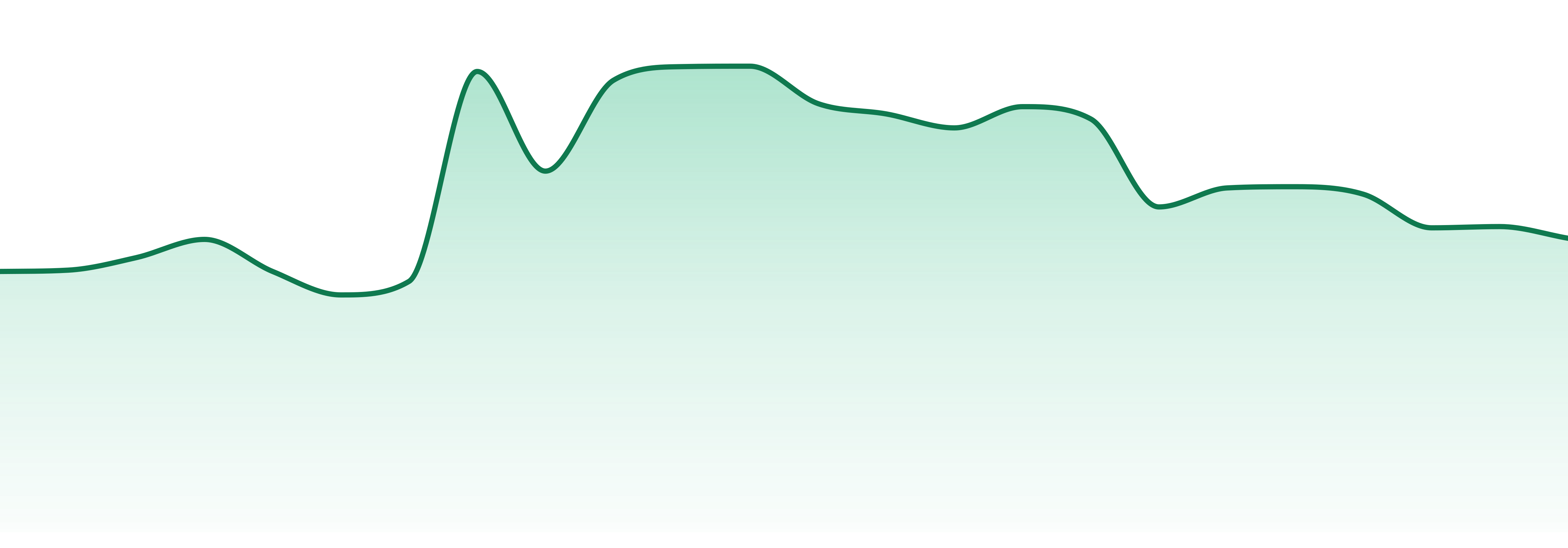 Alberta market trend chart
