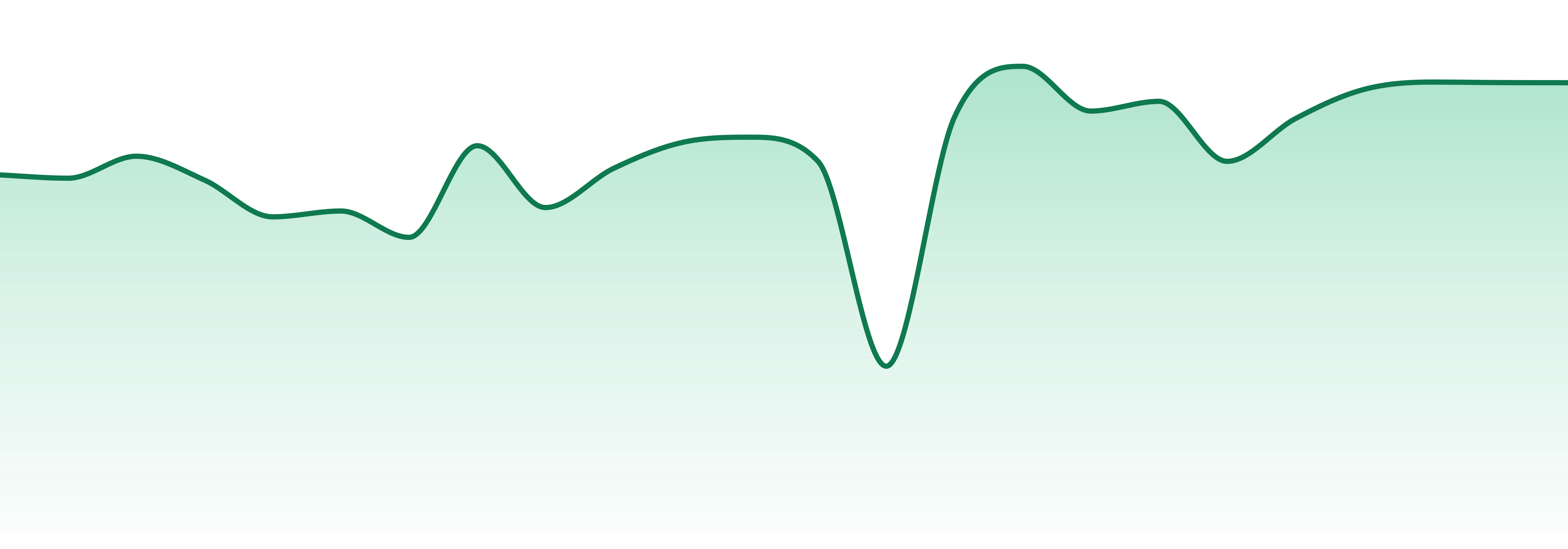 British Columbia market trend chart