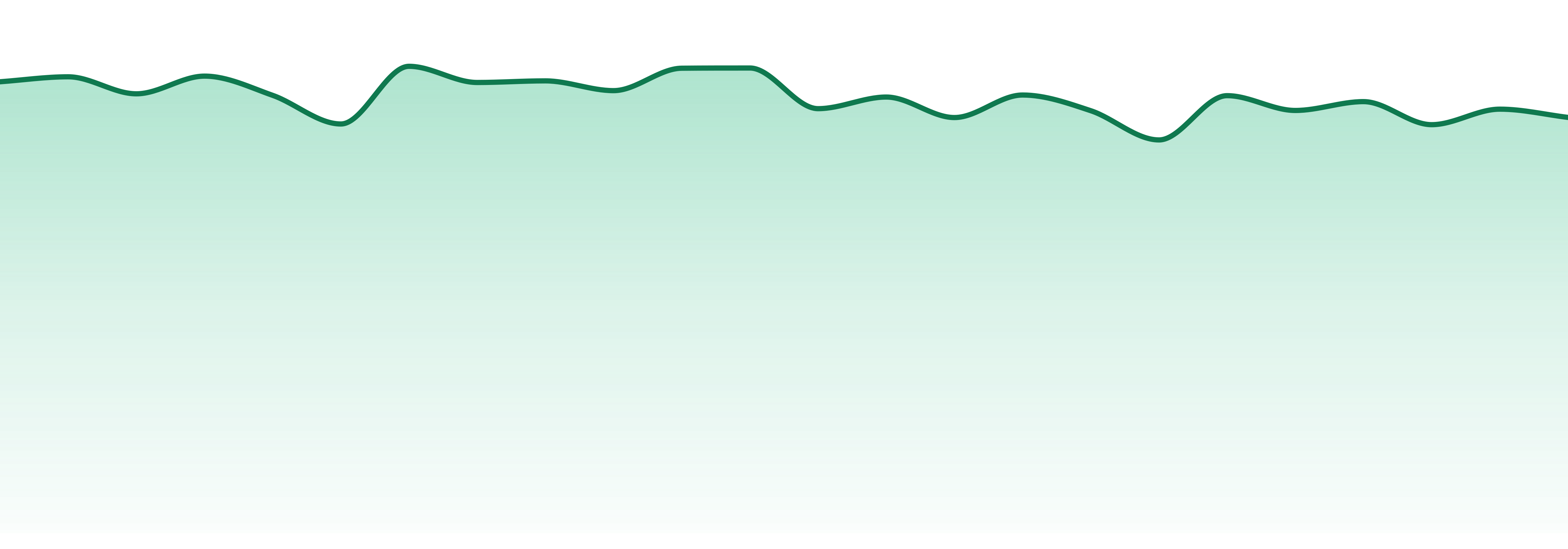 Colorado market trend chart