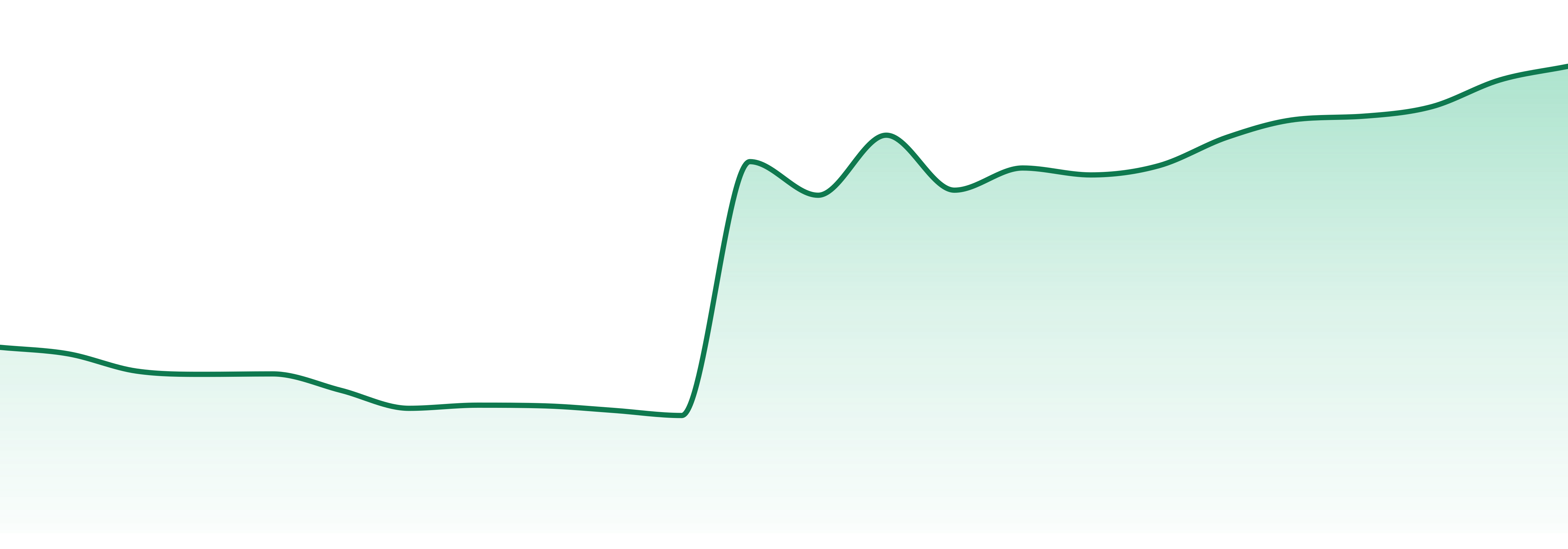 Delaware market trend chart