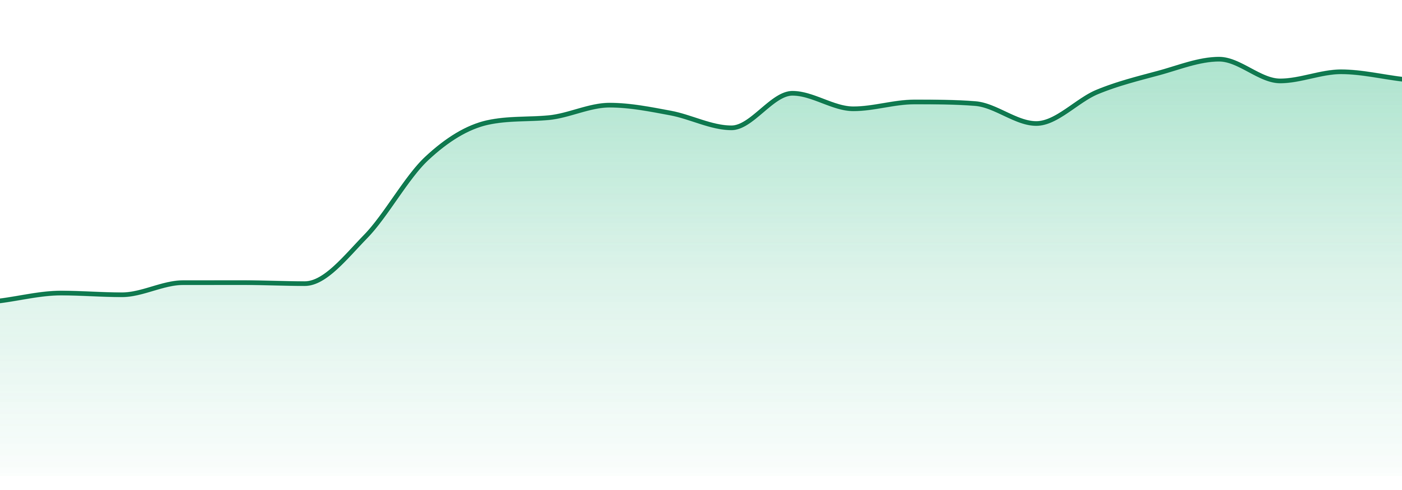 District of Columbia market trend chart