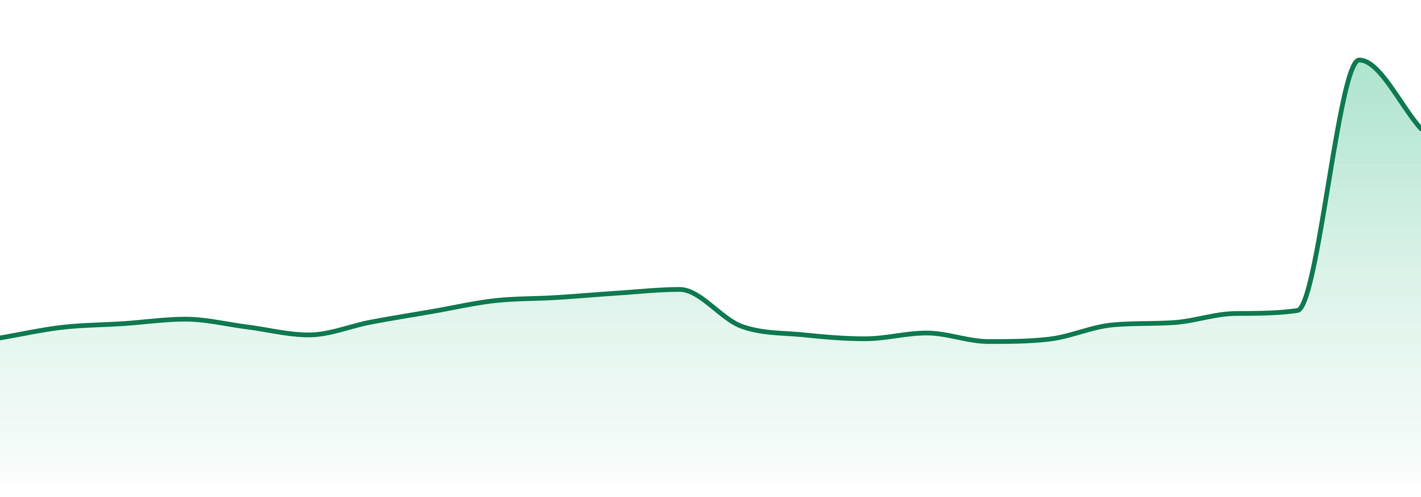 Georgia market trend chart