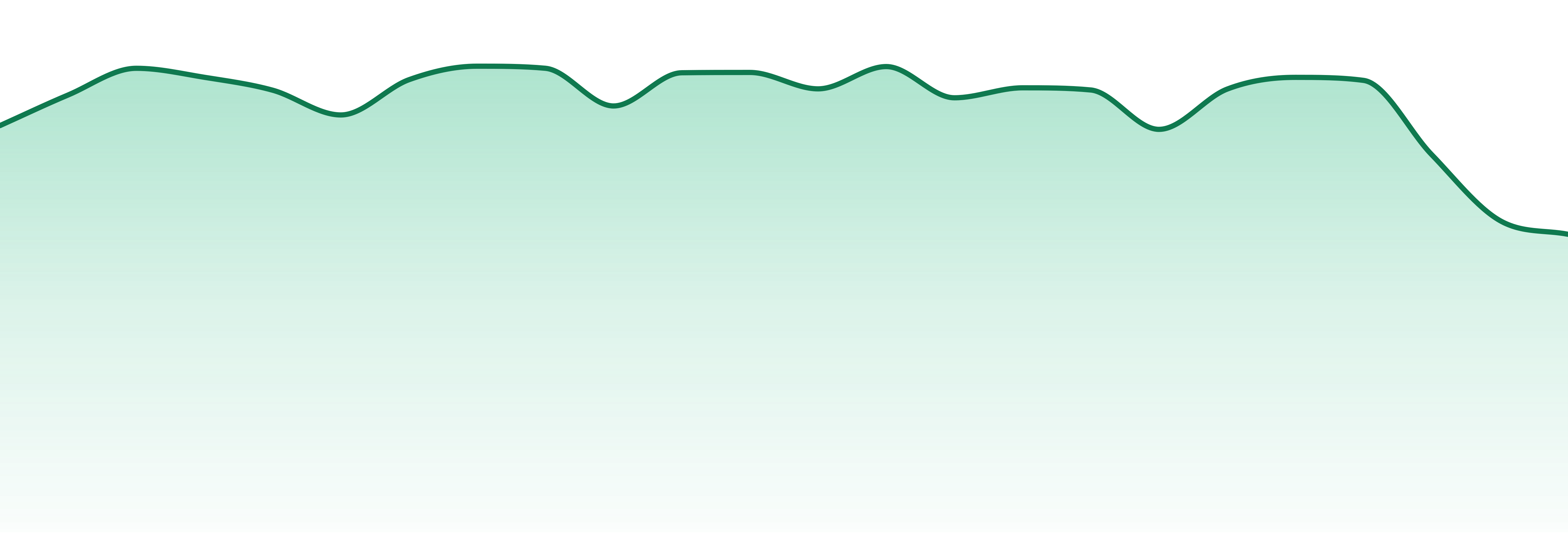 Iowa market trend chart