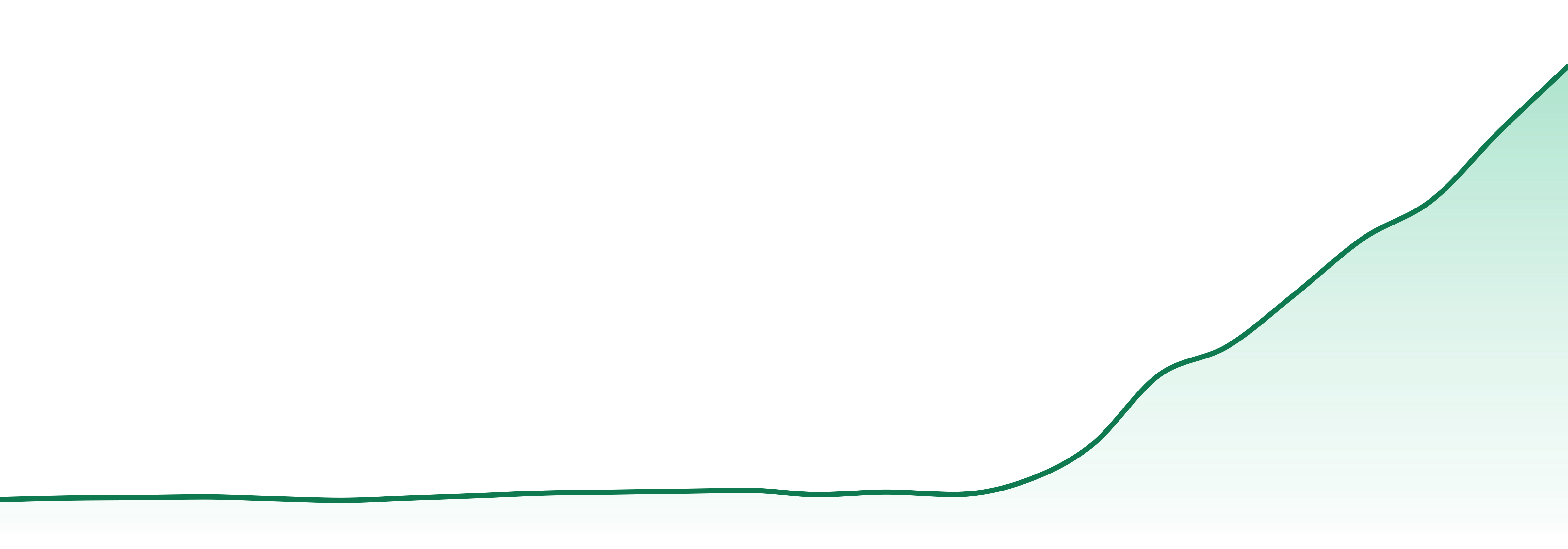 Kentucky market trend chart