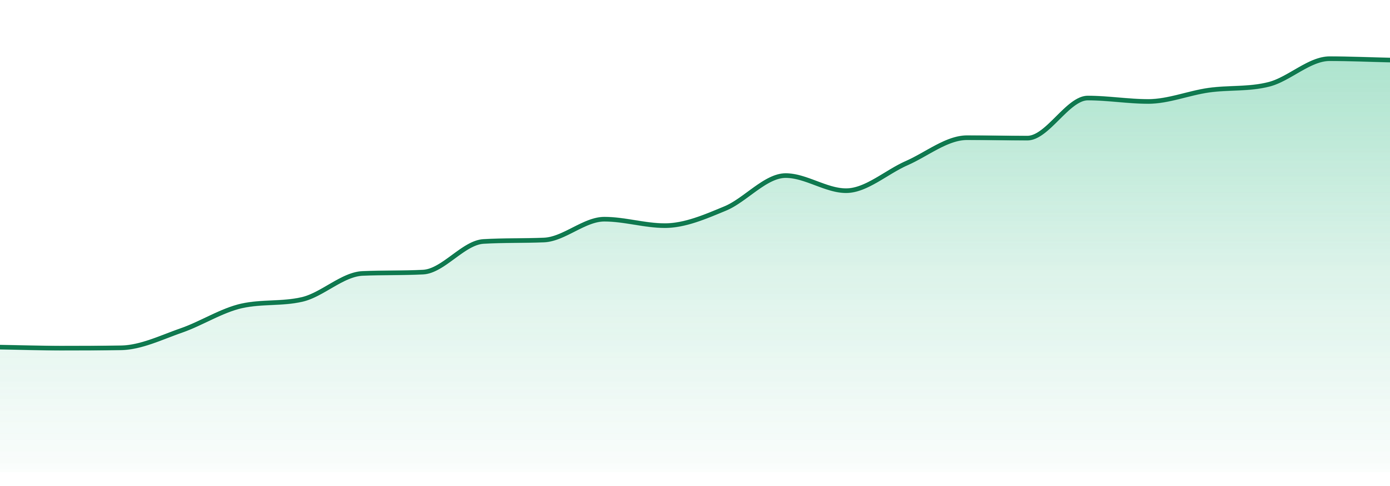Louisiana market trend chart