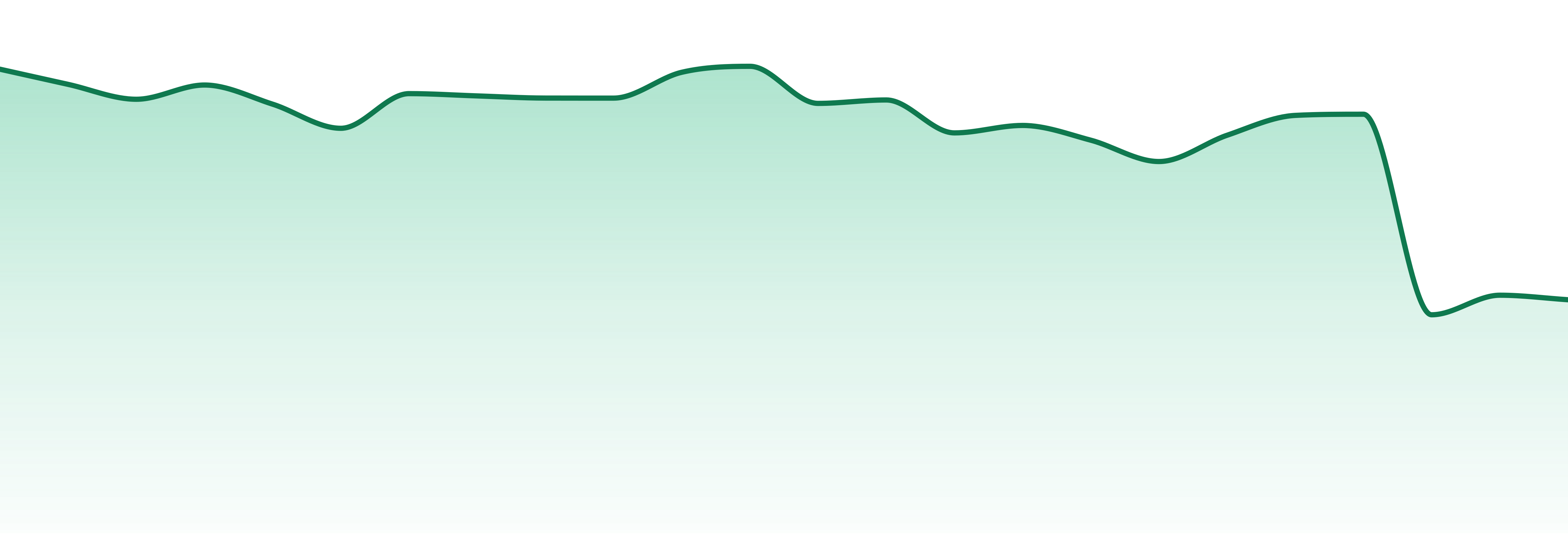 Maine market trend chart