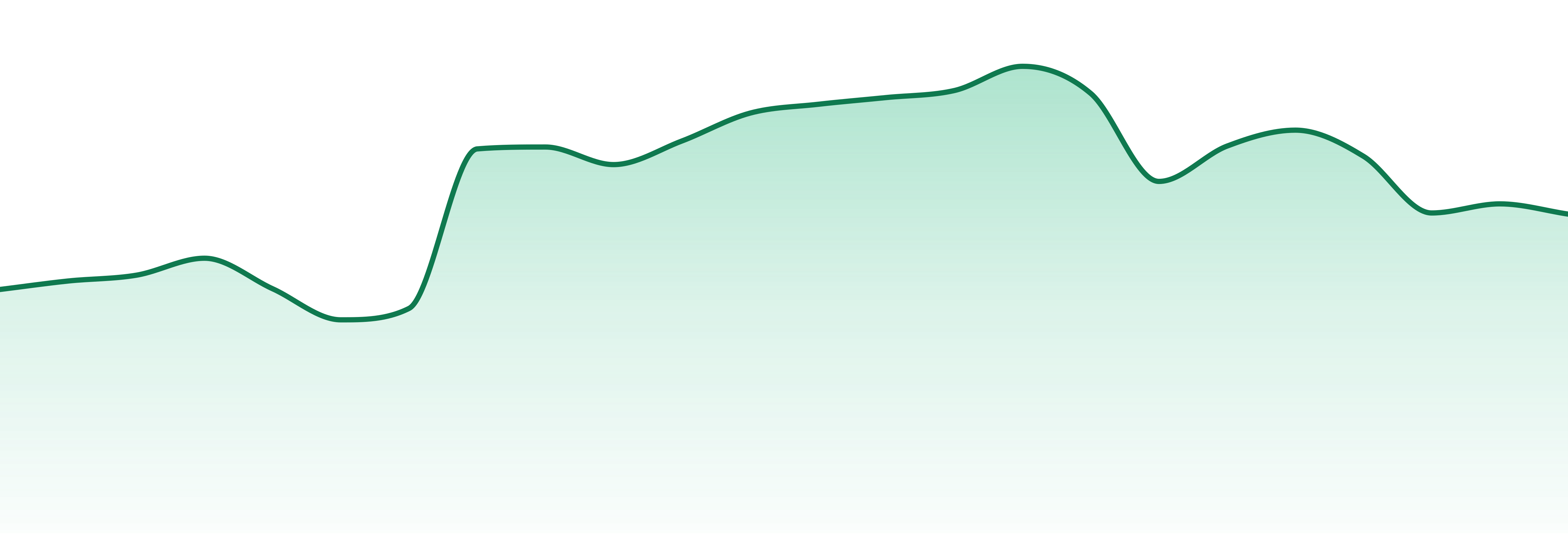 Manitoba market trend chart