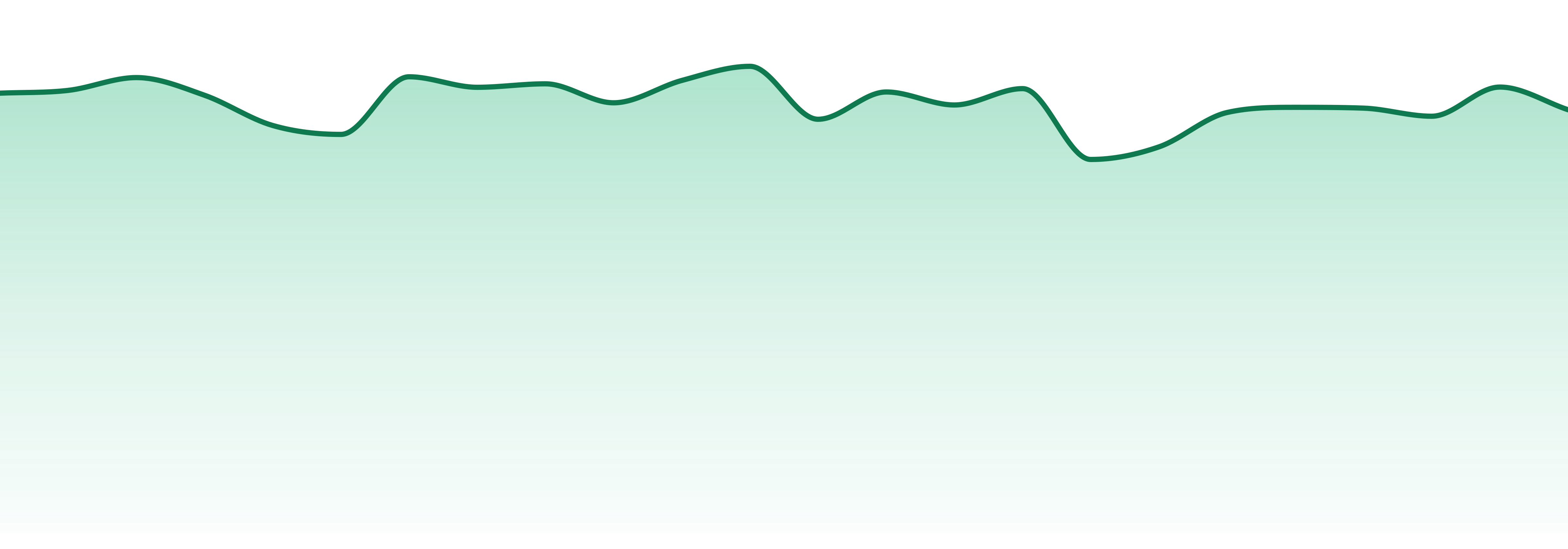 Michigan market trend chart
