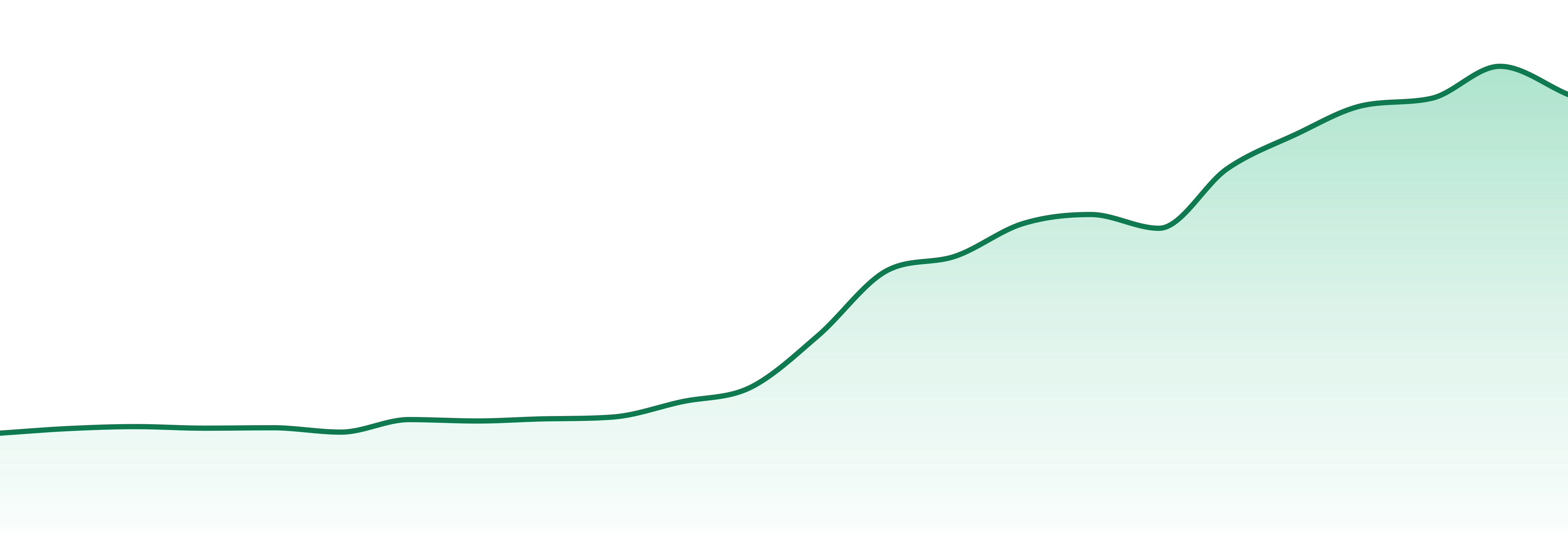 Minnesota market trend chart