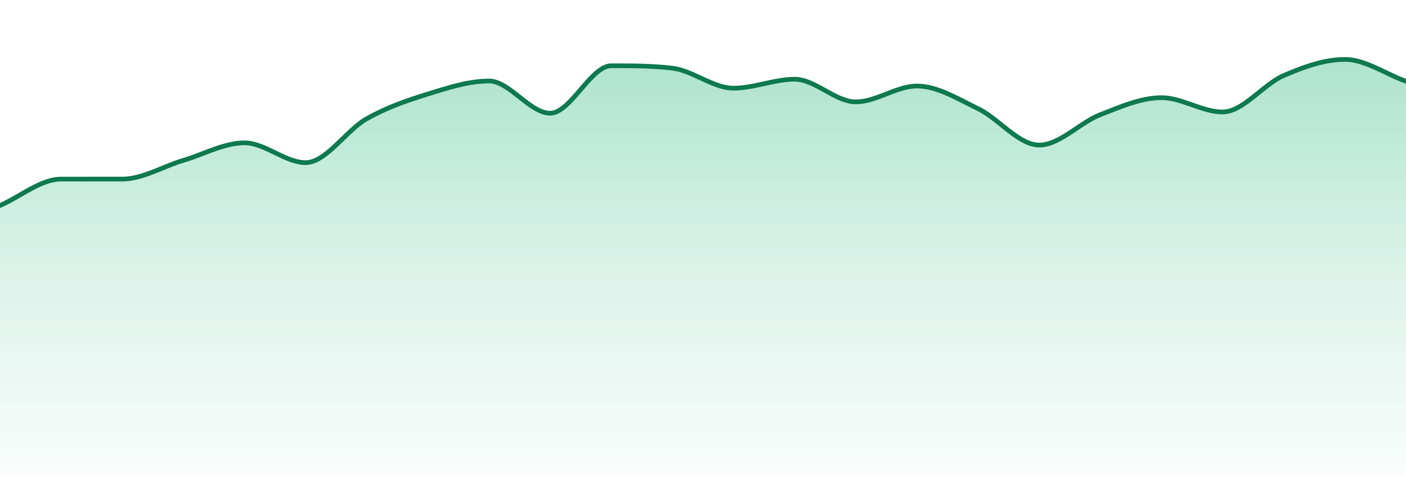 Mississippi market trend chart