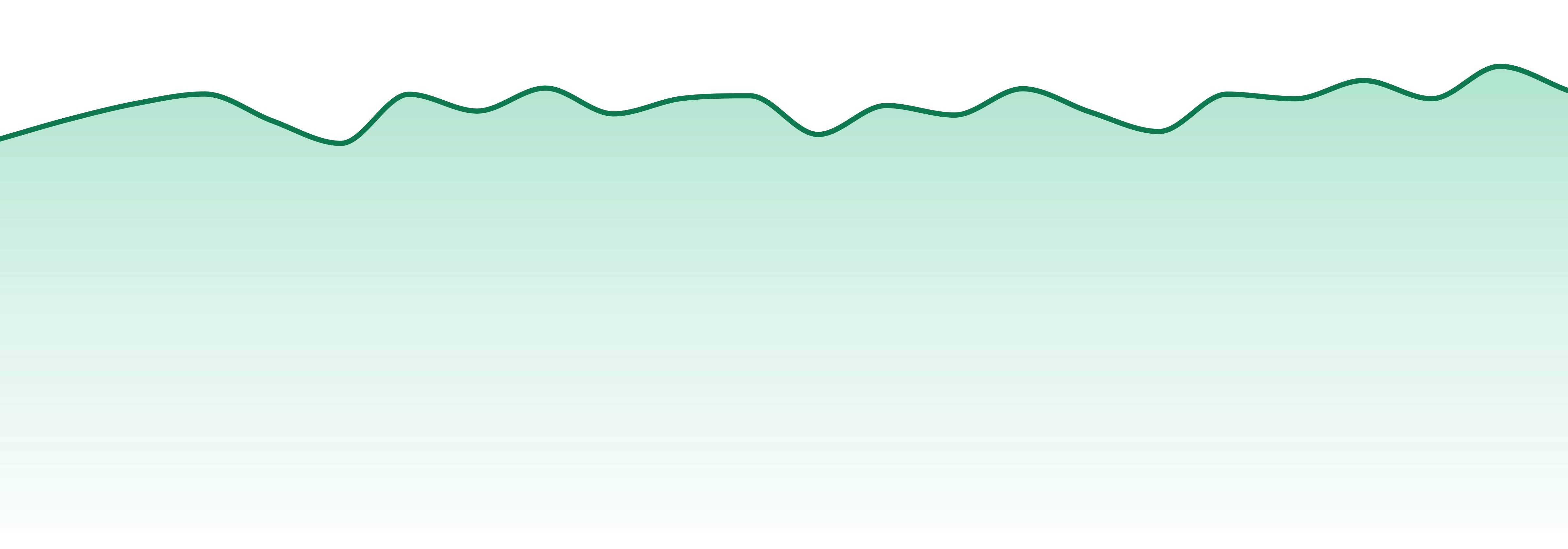 Missouri market trend chart