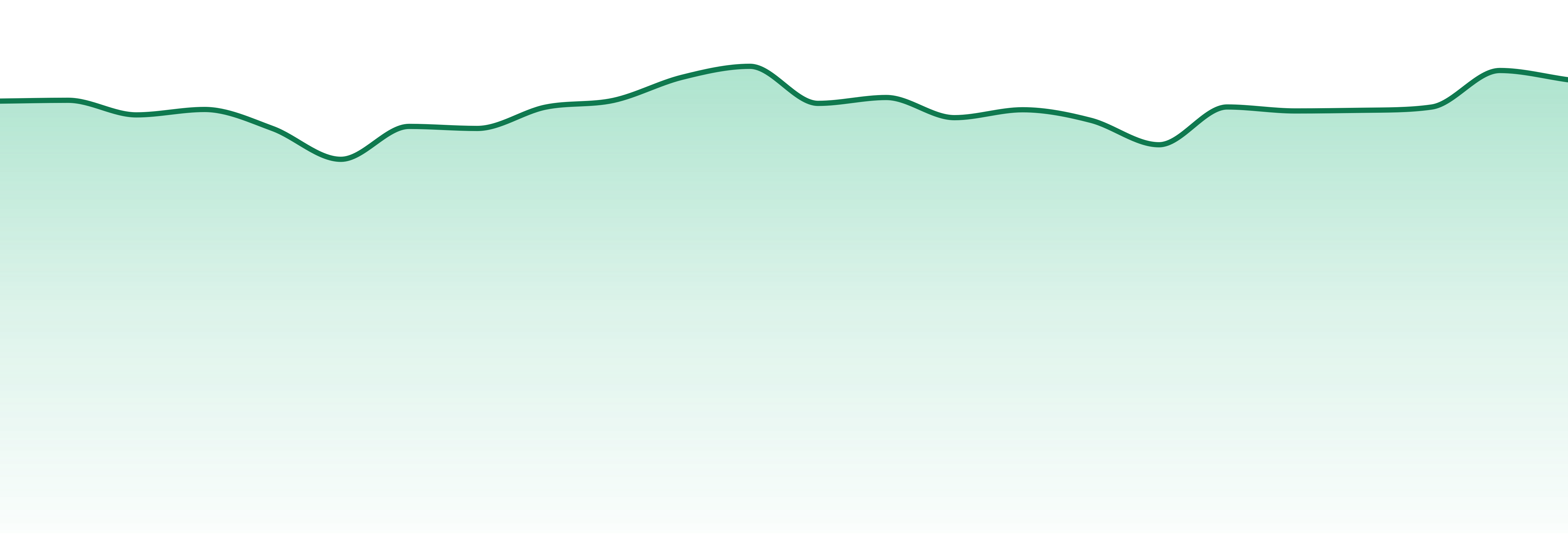 Montana market trend chart