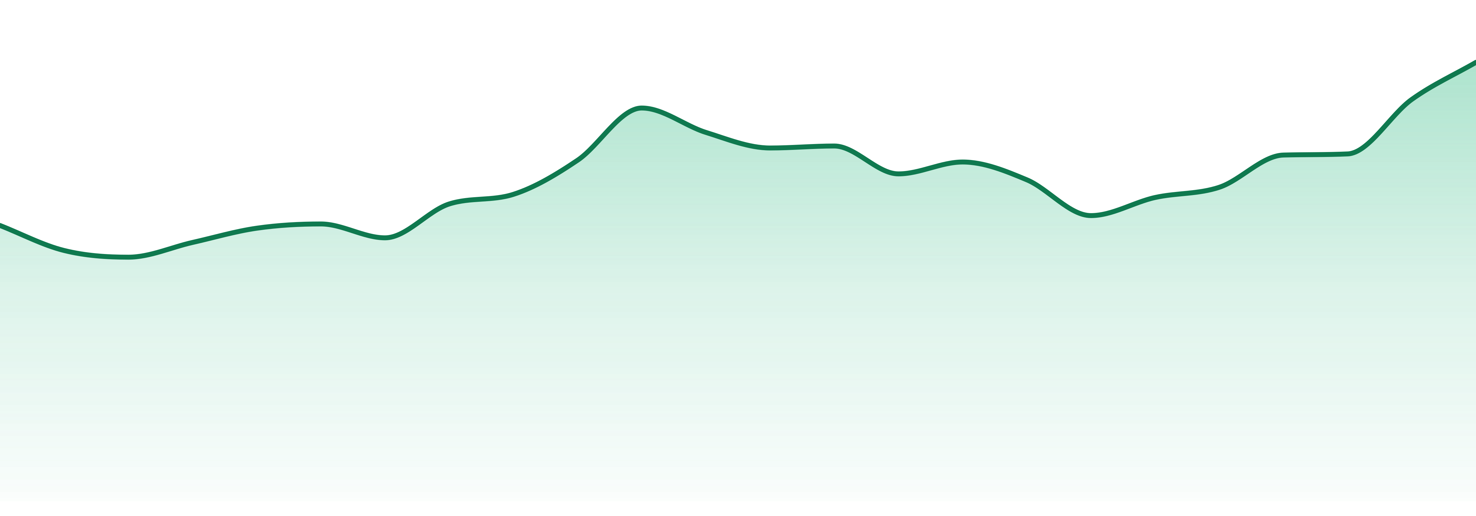 New Brunswick market trend chart