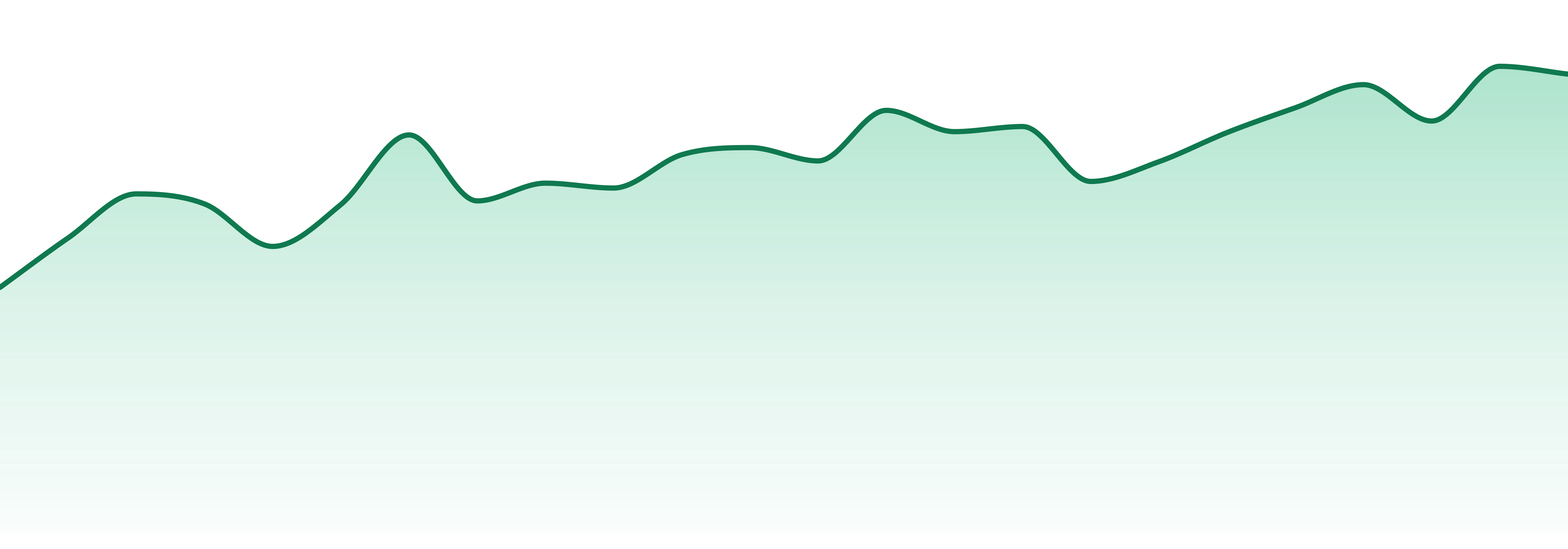 North Carolina market trend chart