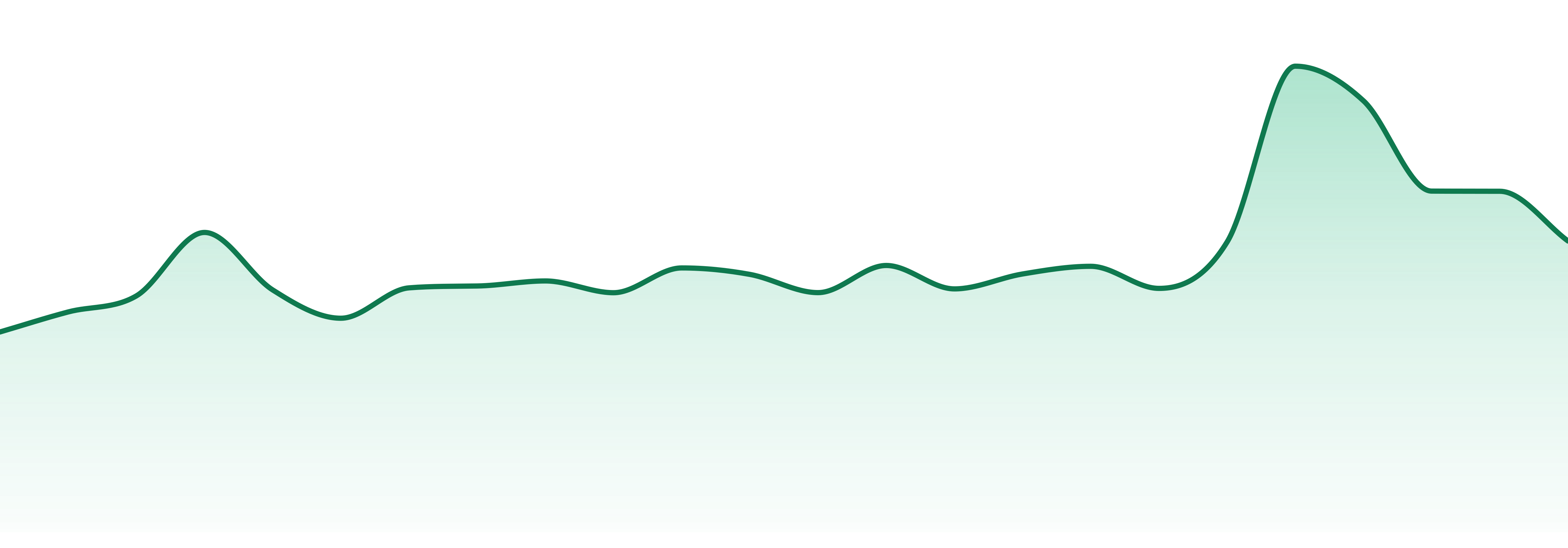 North Dakota market trend chart