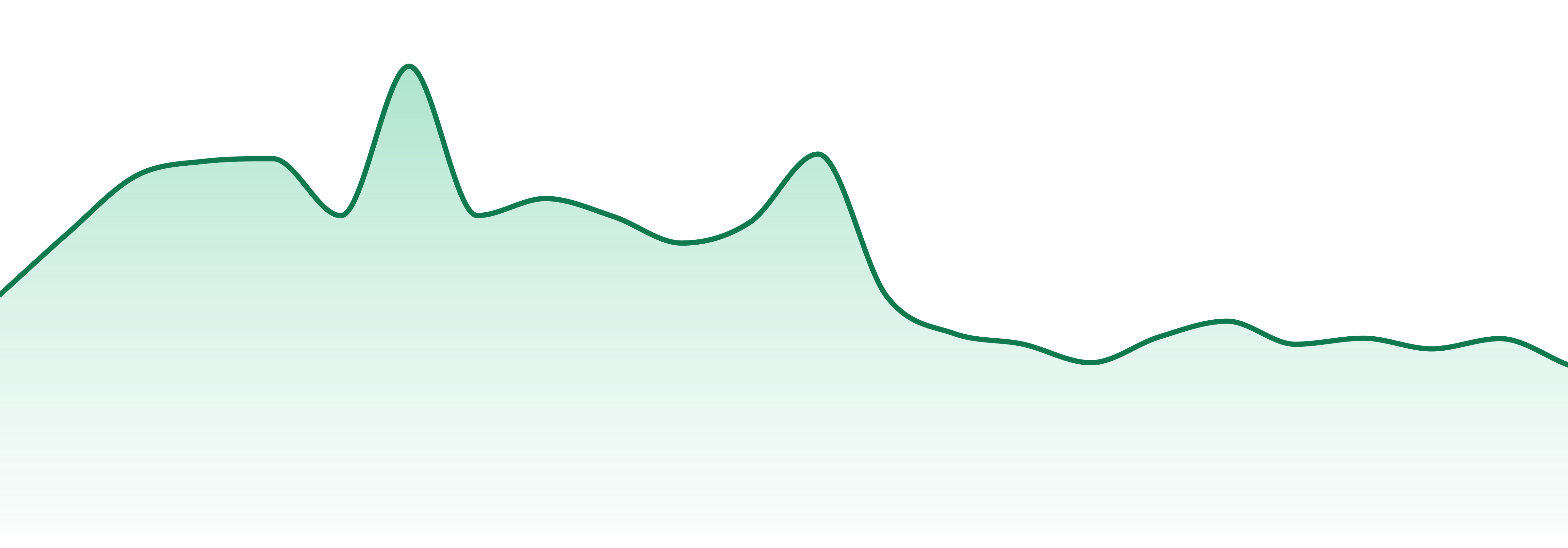 Nunavut market trend chart