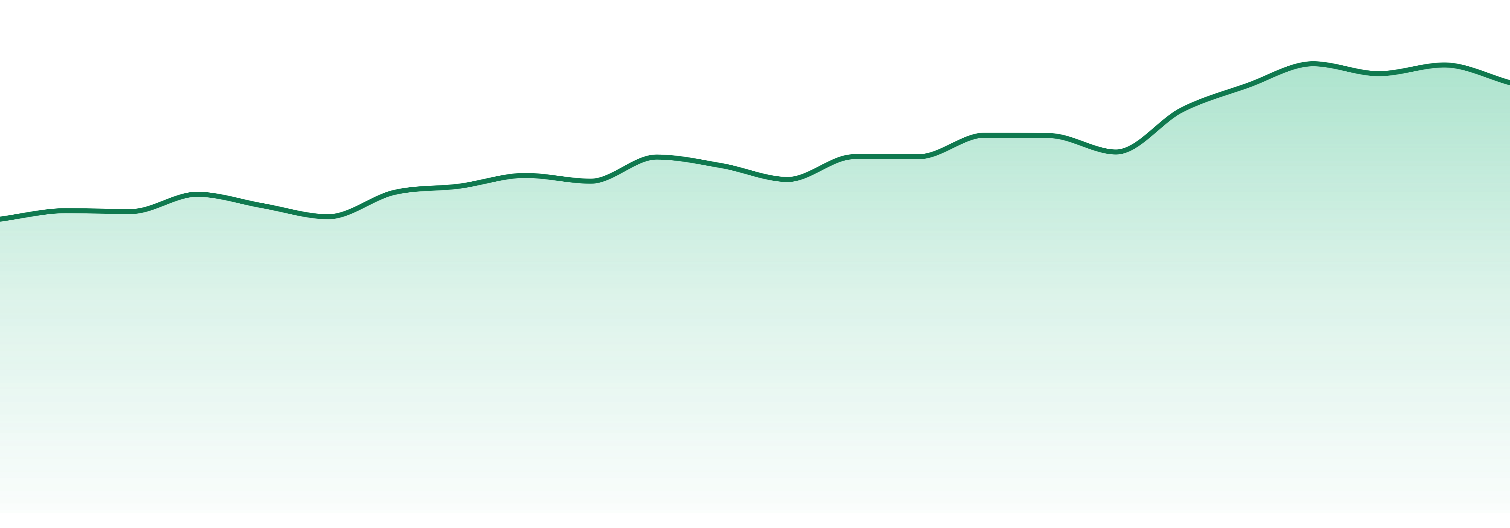 Ohio market trend chart