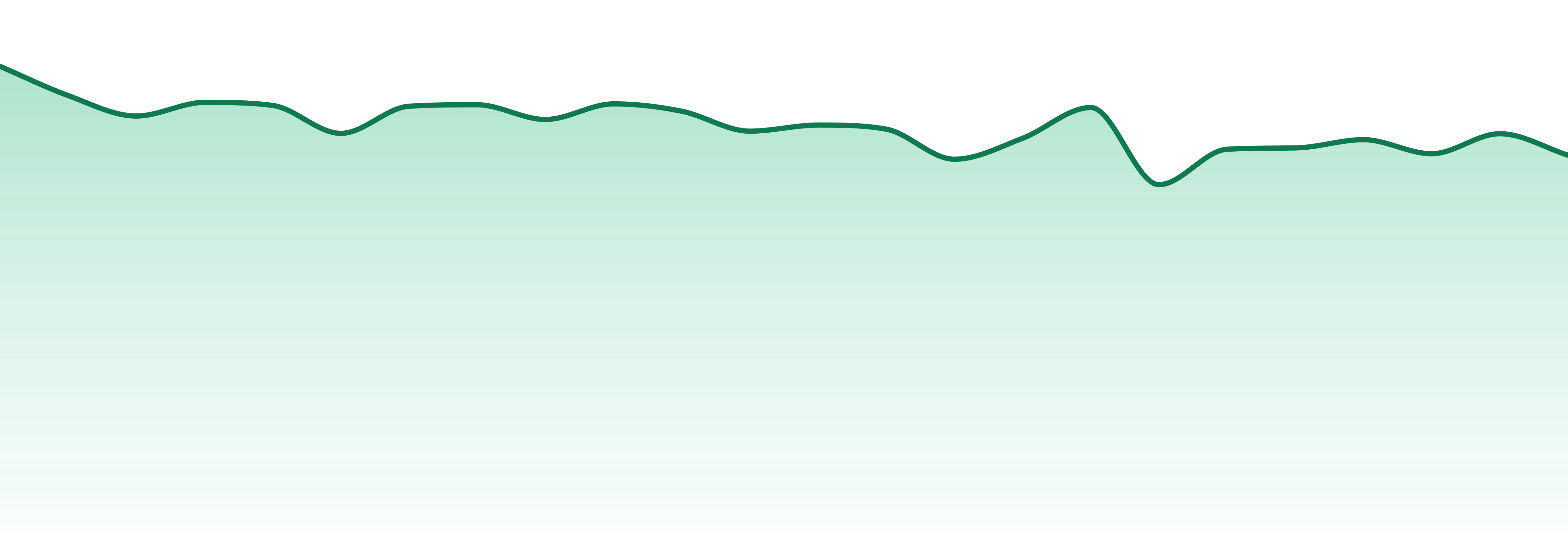 Oklahoma market trend chart