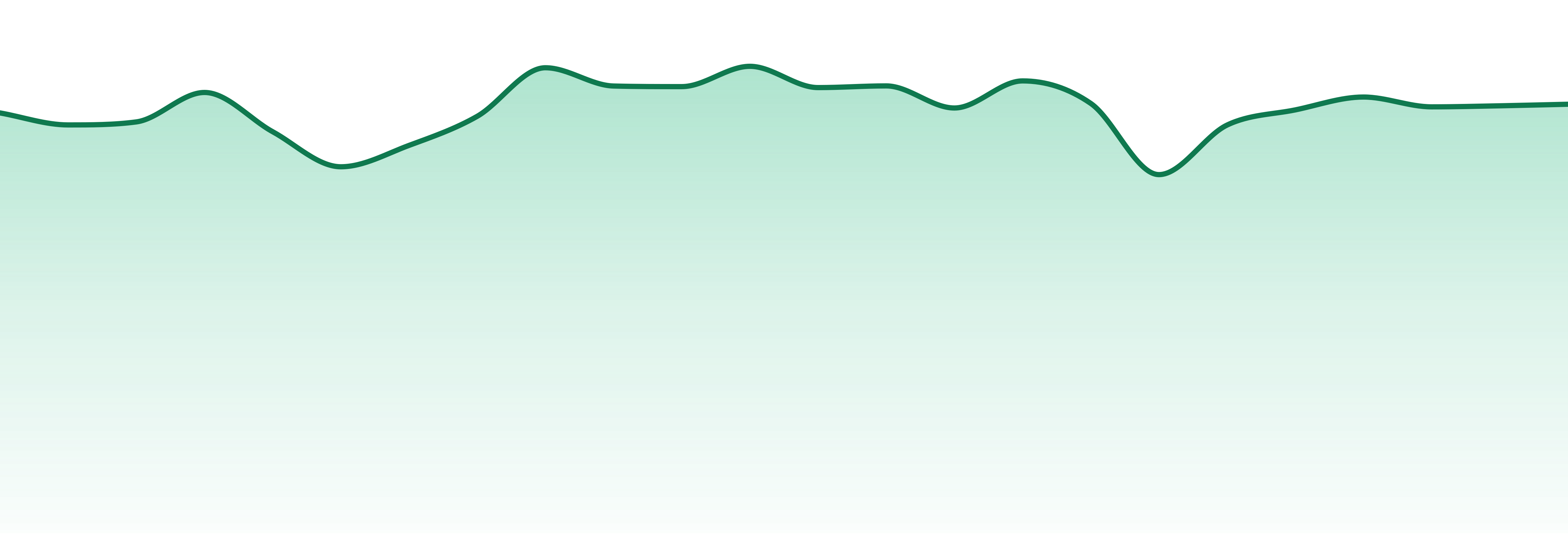 Ontario market trend chart