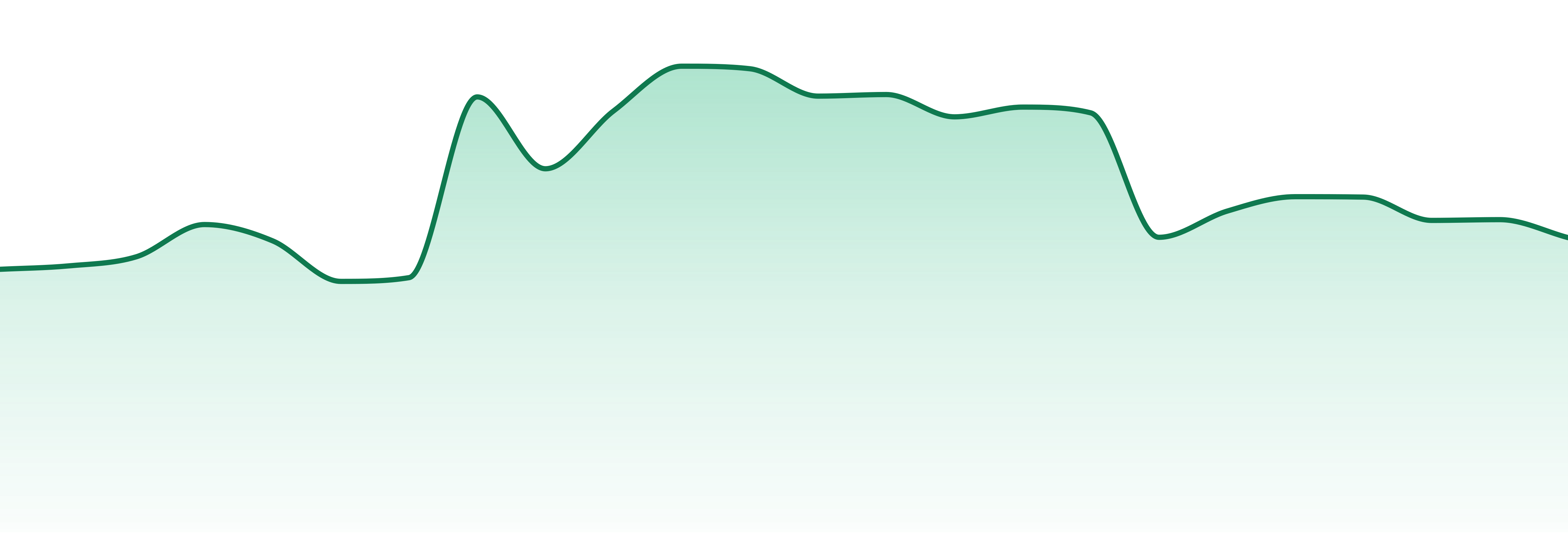 Saskatchewan market trend chart