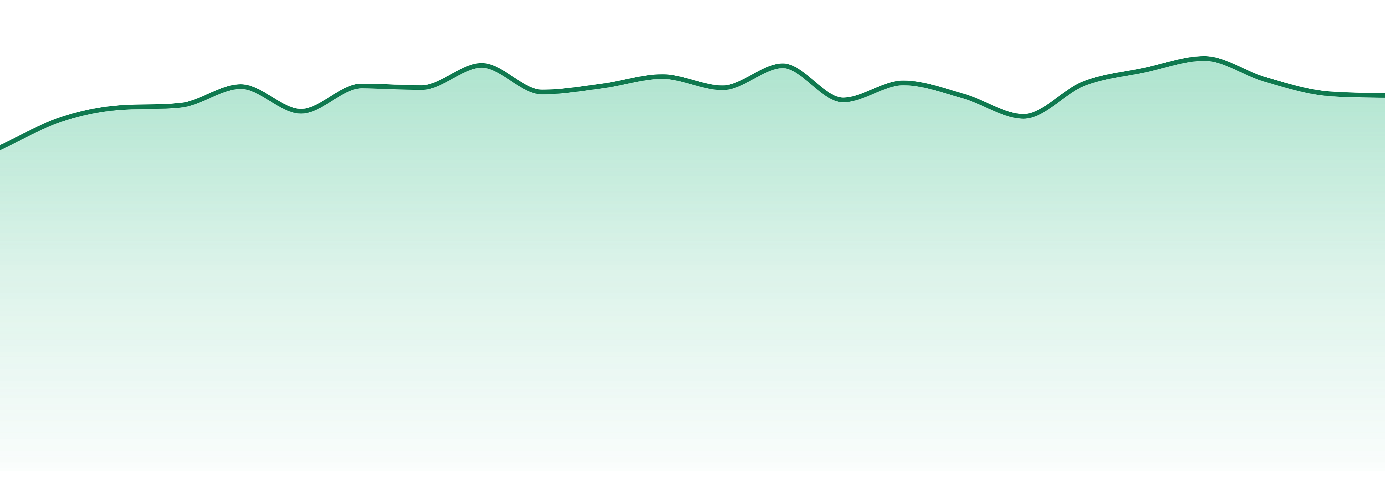 South Dakota market trend chart