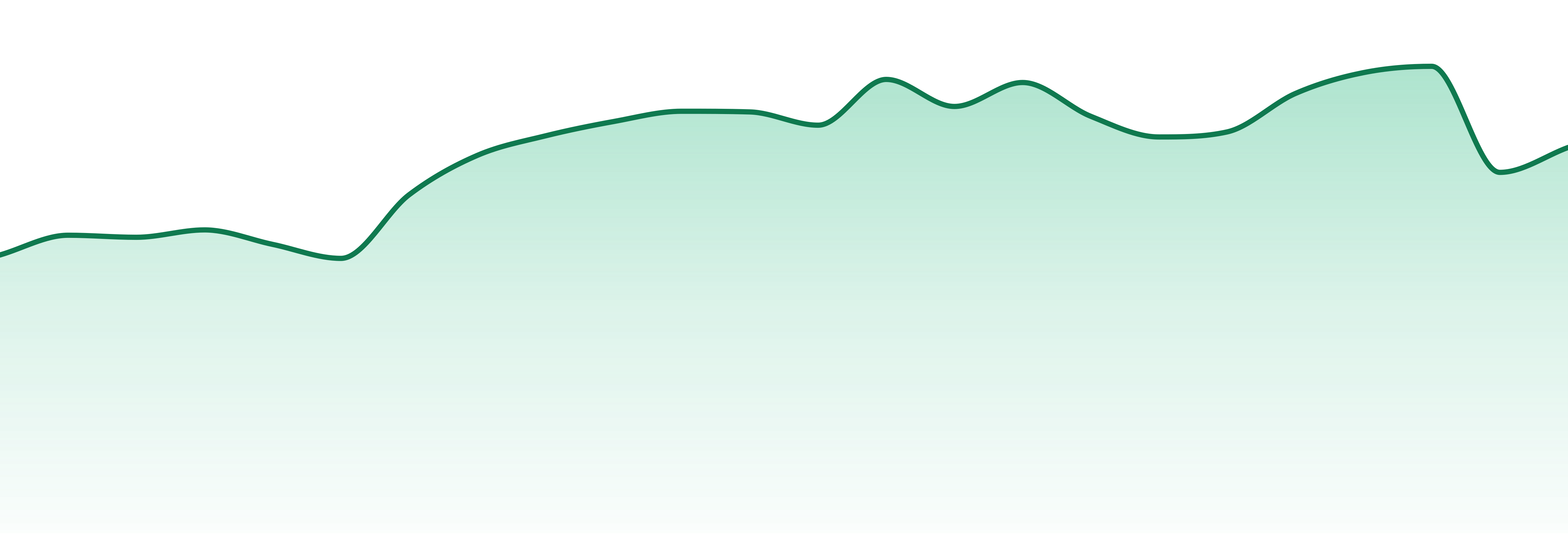 Texas market trend chart