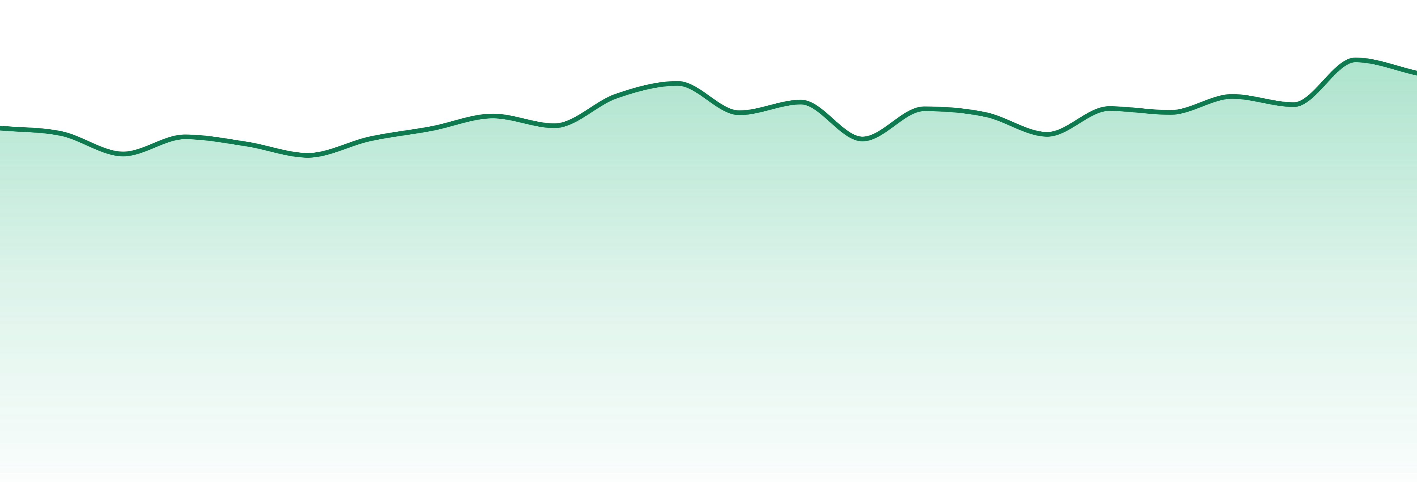 Vermont market trend chart