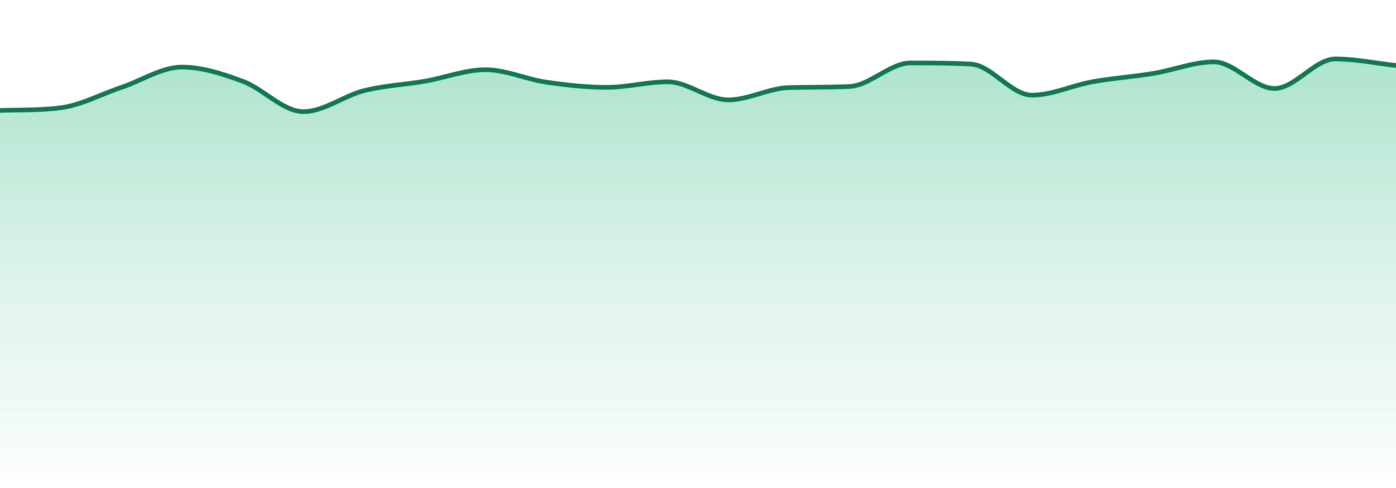Virginia market trend chart
