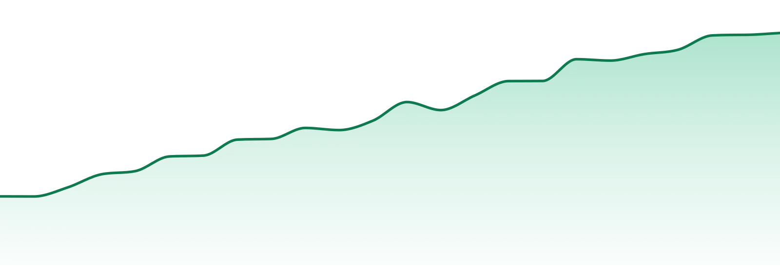 Louisiana market trend chart