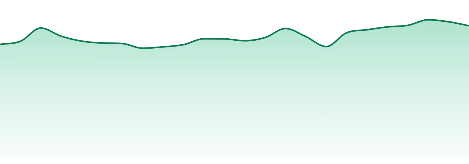 Manitoba market trend chart