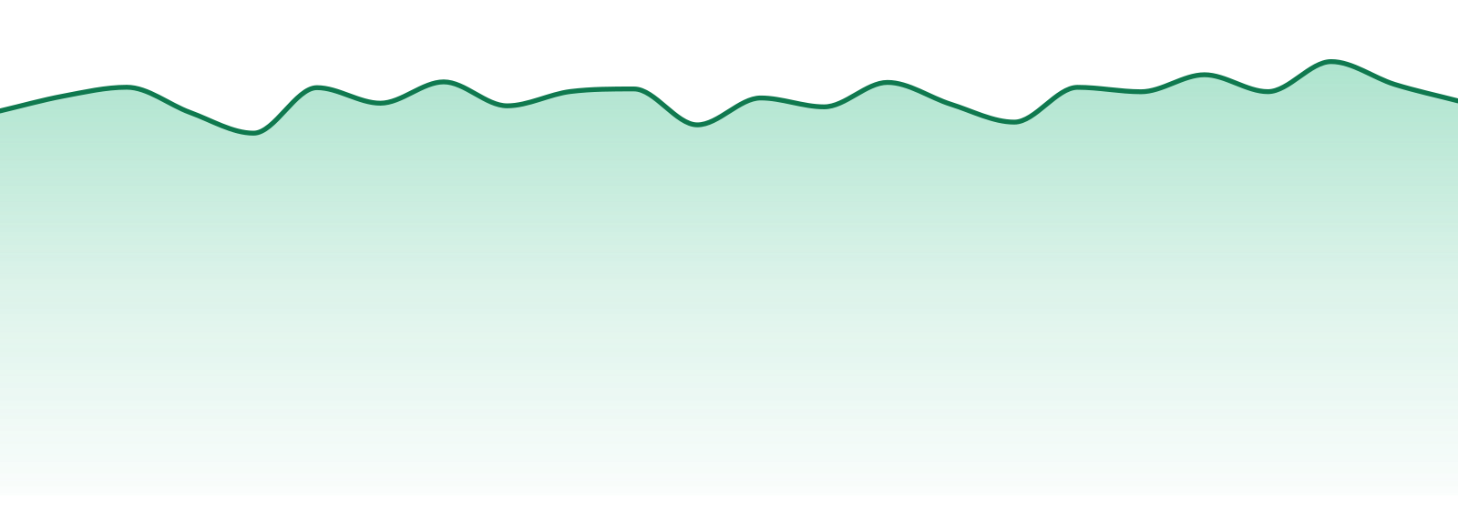 Missouri market trend chart