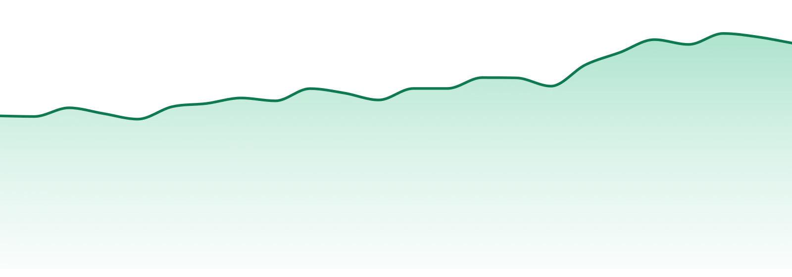 Ohio market trend chart